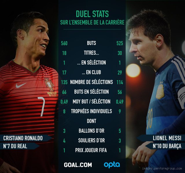Qui a le plus de buts entre Messi et Ronaldo ? Le duel sans fin