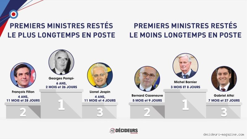 Qui détient le plus de pouvoir en France, le président ou le Premier ministre ? Radiographie d’un duel au sommet de l’État