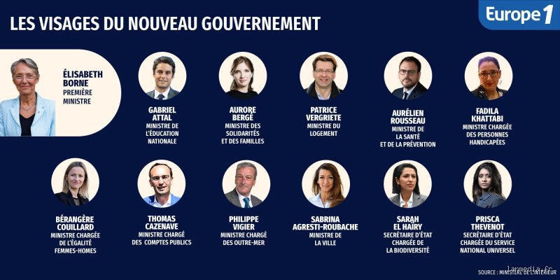 Qui est au-dessus du gouvernement ?