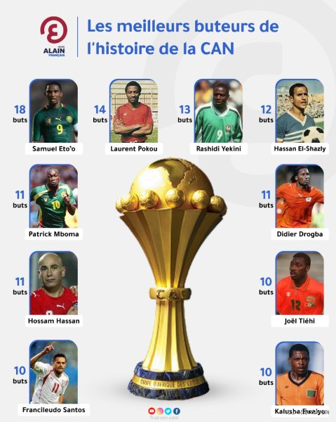 Qui est le buteur de la CAN ? Analyse historique et records de l'épreuve