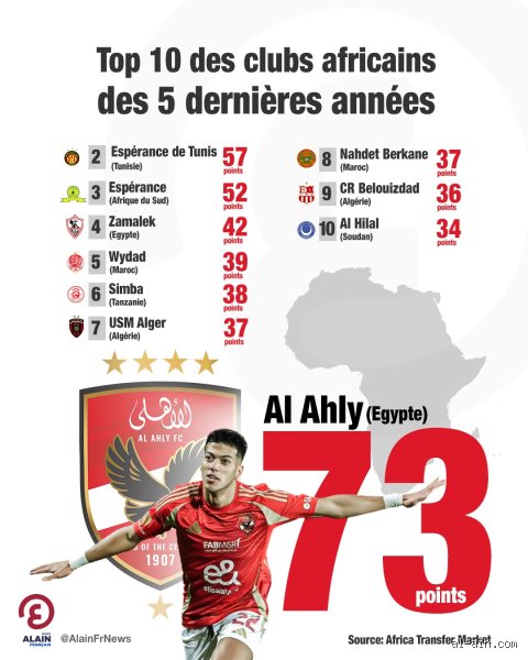 Qui est le meilleur club africain ? Analyse objective du sommet du football continental