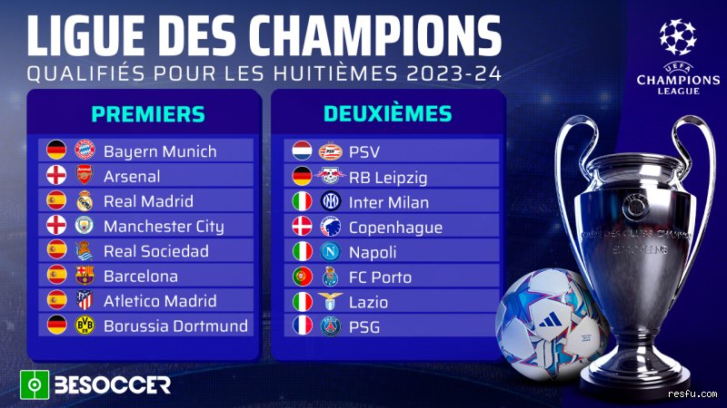 Qui est qualifié pour les 8eme de final Ligue des champions ?