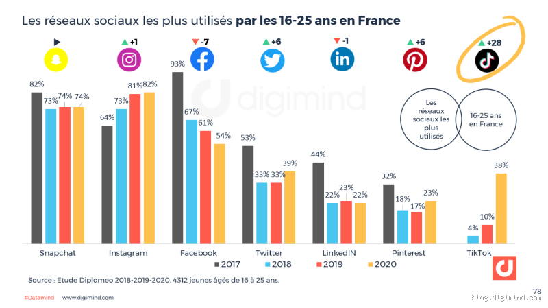 Qui gère TikTok France ? Découvrez les coulisses du réseau social