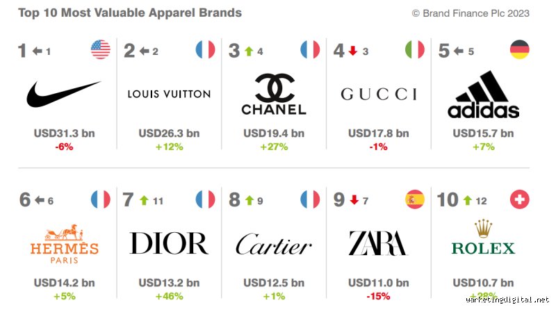 Quelle est la marque la plus chic ?