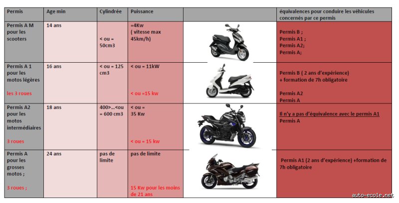 Comment obtenir le permis A1 : un guide étape par étape pour les novices comme moi