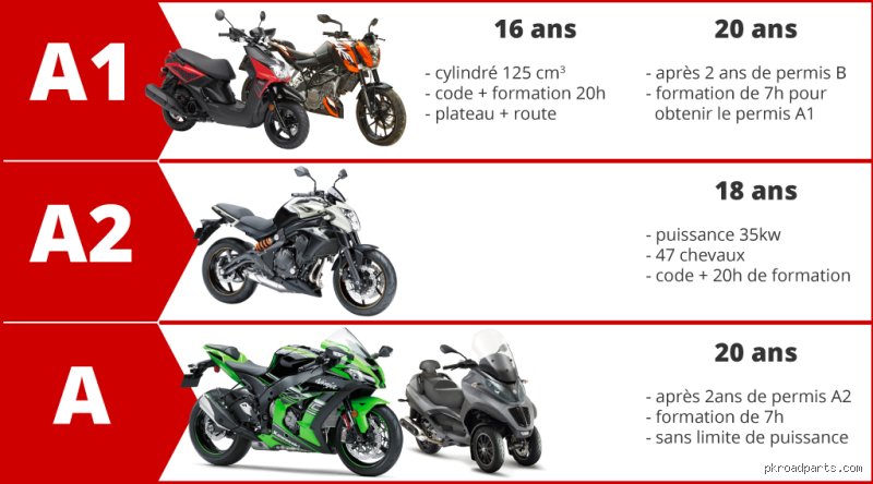 Comment passer le permis moto prix ?