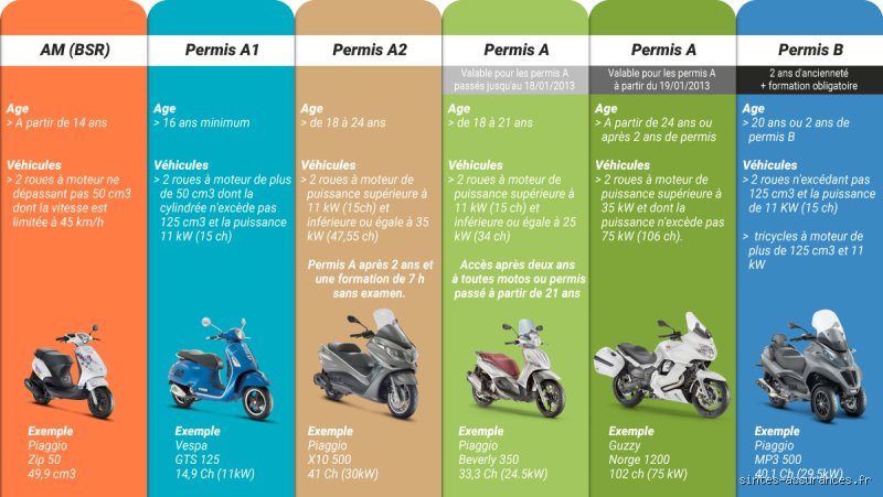 Quel permis pour conduire une moto ?