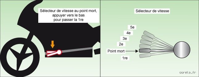 Quelle est la vitesse d'une moto ?