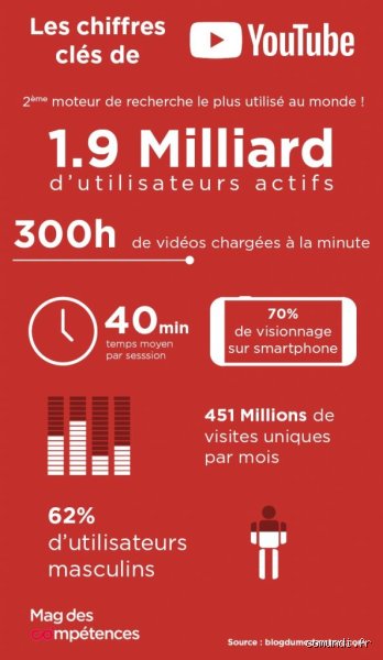 Quel est l'intérêt de YouTube ?