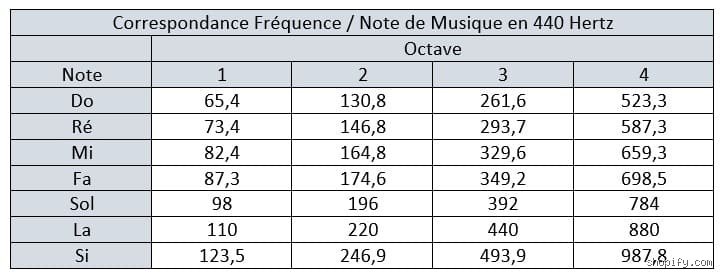 440 Hz, est-ce une bonne fréquence ? Enquête sur le diapason qui divise le monde de la musique