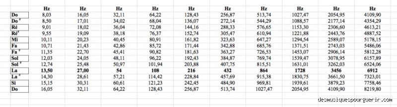 Combien de temps dois-je écouter du 432 Hz pour ressentir un réel apaisement cellulaire et nerveux ?
