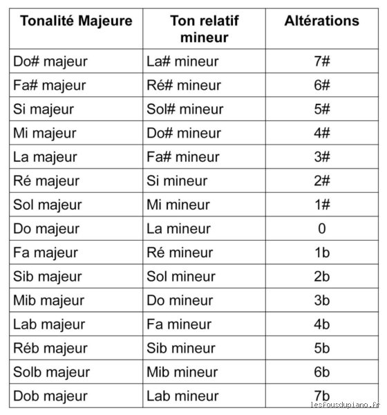 Reconnaître les tonalités : guide pour musiciens débutants et curieux
