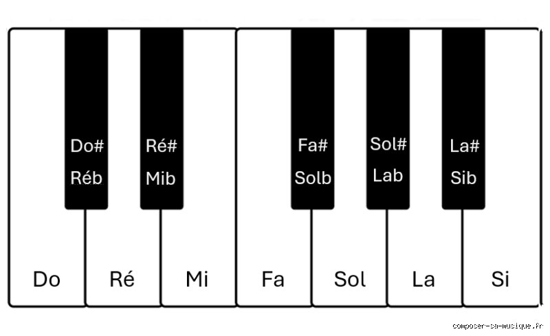 Qu'est-ce qu'une gamme à 7 sons en musique ?