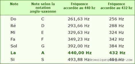 De combien de cents faut-il régler la fréquence pour passer de 440 à 432 hertz : le guide mathématique et auditif définitif