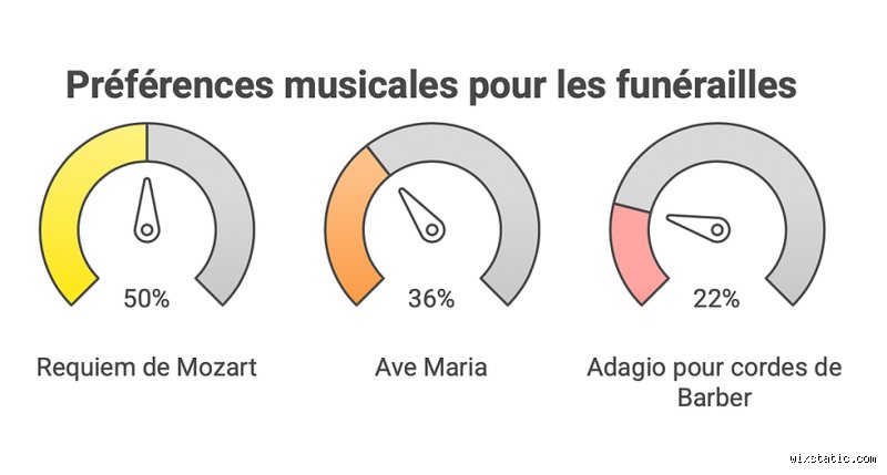 Le Canon en ré majeur de Pachelbel est-il approprié pour des funérailles ? Analyse d'un dilemme musical entre tradition et lassitude