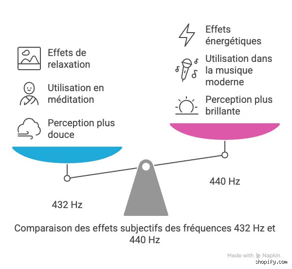 Que se passe-t-il lorsque vous écoutez de la musique à 432 Hz : la vérité derrière la fréquence de la nature et ses effets réels