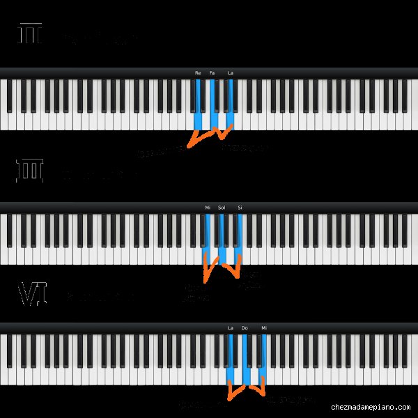 Quel est l'accord de La mineur : La base essentielle pour tous les musiciens