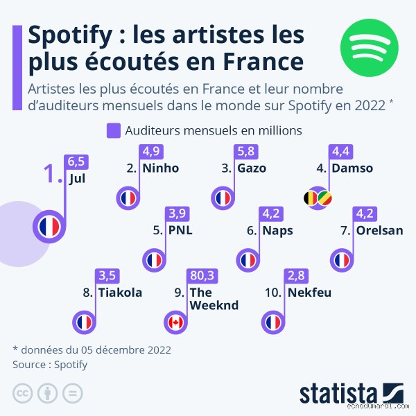 Qui est le chanteur le plus écouté en France entre 2020 et 2024 ? La vérité complexe du streaming