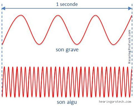 Quelle est la fréquence grave et pourquoi ce spectre sonore dicte-t-il votre ressenti physique au-delà de la simple écoute ?