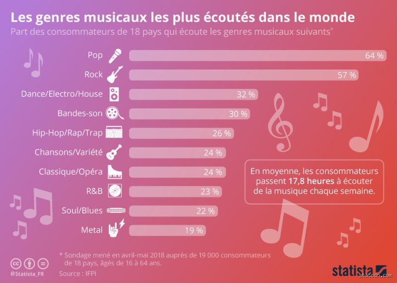 Quelle est la musique préférée au monde ?