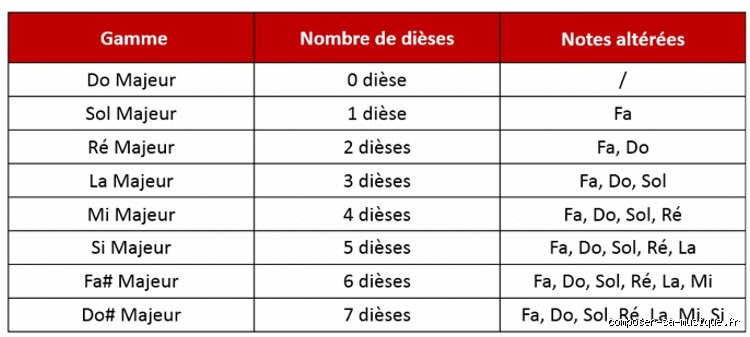 Quels sont les 12 gammes majeures ?
