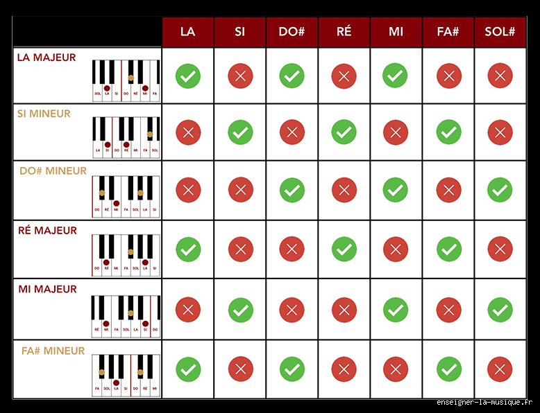 Quels sont les accords qui vont bien ensemble ?