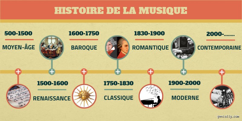 Qui a défini la musique ?