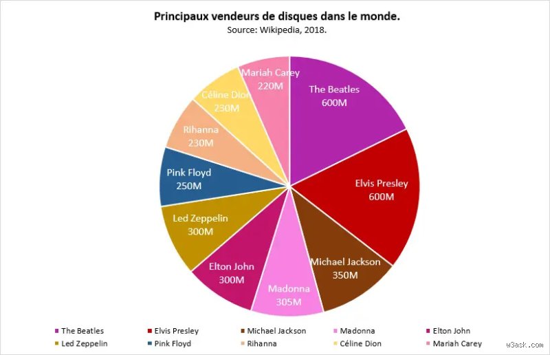 Qui a vendu le plus de CD ? Analyse des records de ventes de l'ère numérique