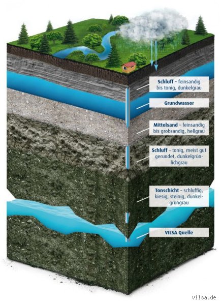 Was ist eigentlich eine Quelle Wasser und warum ist das für uns so wichtig?