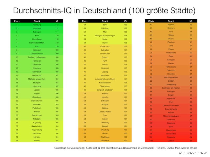 Welche Stadt hat den höchsten IQ?