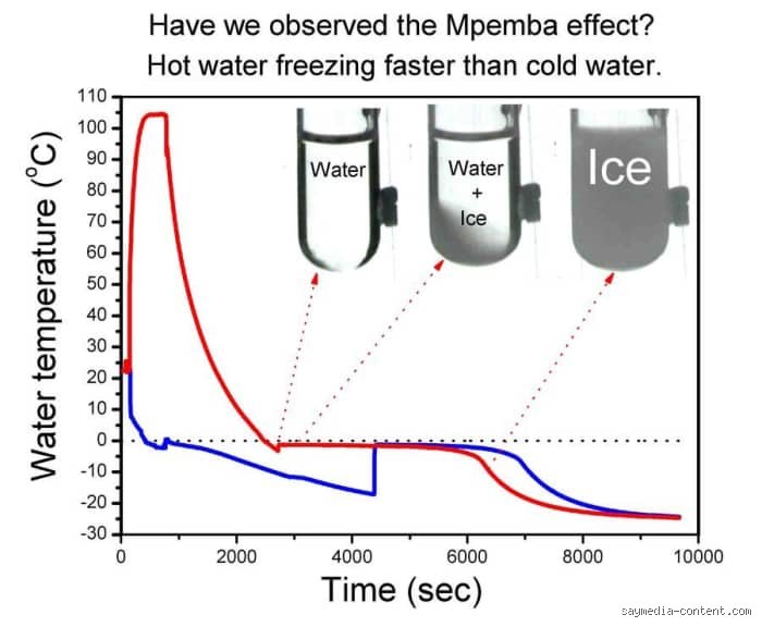 Wie funktioniert der Mpemba-Effekt?