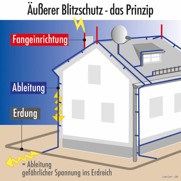 Wie hoch ist die Wahrscheinlichkeit dass ein Haus vom Blitz getroffen wird?