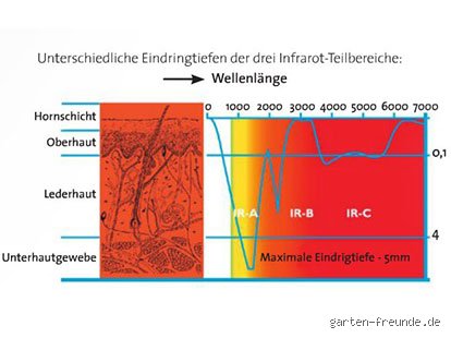 Wie tief dringt Infrarot wirklich ein? Die überraschende Wahrheit über die Eindringtiefe