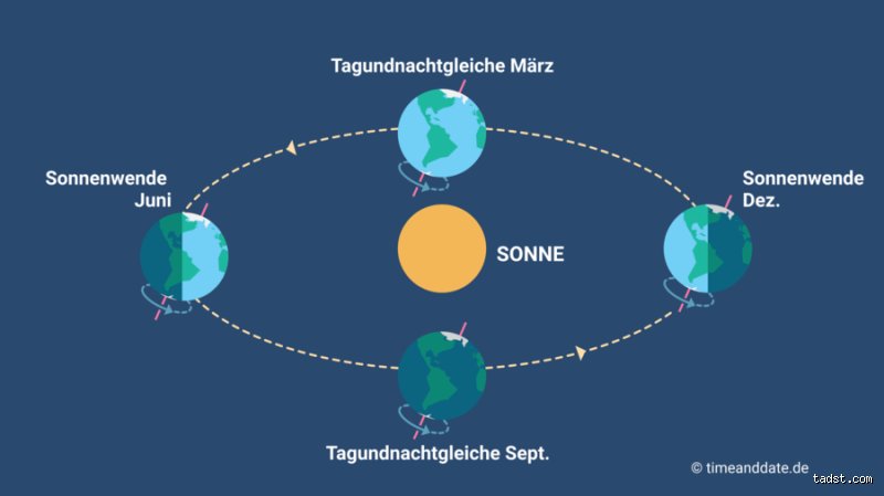 Wo steht die Sonne am längsten?