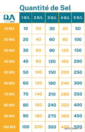 À quelle fréquence dois-je ajouter du sel à une piscine d'eau salée : le guide expert pour ne plus jamais naviguer à vue