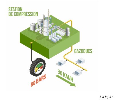 Comment est le gaz dans un gazoduc ?