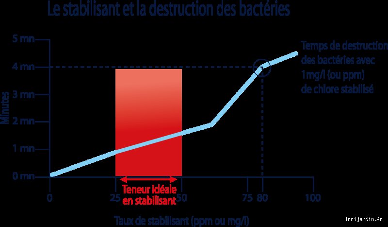 Comment savoir si l'eau de ma piscine est saturée en chlore et les solutions pour retrouver une baignade saine