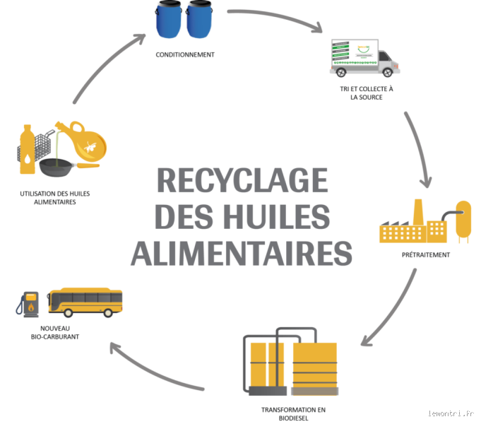 Comment utiliser l'huile usagée comme carburant ? Une solution écologique et économique