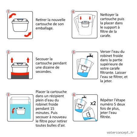 Où jeter les cartouches BRITA ? Le guide pour ne plus se tromper de poubelle