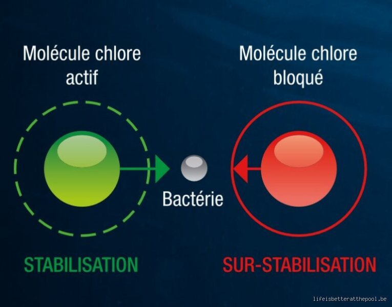 Puis-je ajouter du stabilisateur et du chlore en même temps dans ma piscine sans risquer la catastrophe ?