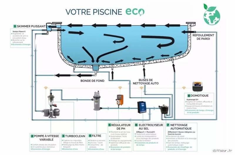 Quel est le système de piscine le plus sain pour votre santé et votre confort de baignade ?