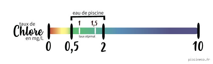 Quel est le taux de chlore à ne pas dépasser pour garder une eau saine sans transformer sa piscine en usine chimique ?