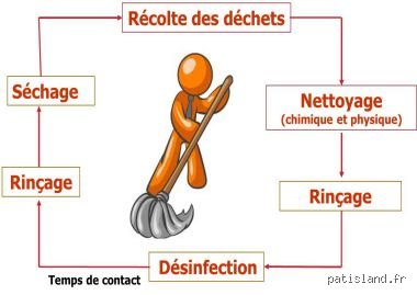 Quelles sont les étapes du nettoyage ?