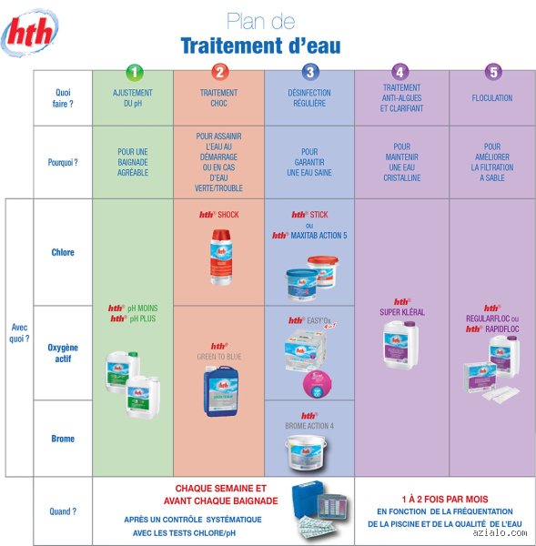 Pourquoi maîtriser les 5 éléments essentiels pour maintenir l'équilibre de l'eau d'une piscine va sauver votre été