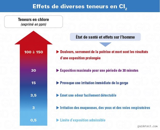 Quels sont les effets du chlore sur la santé humaine ?