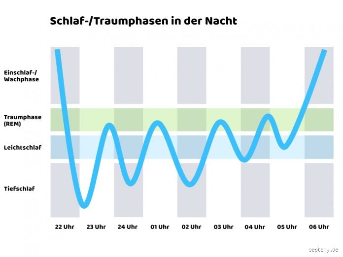 Wie lange dauert ein Traum in echt?
