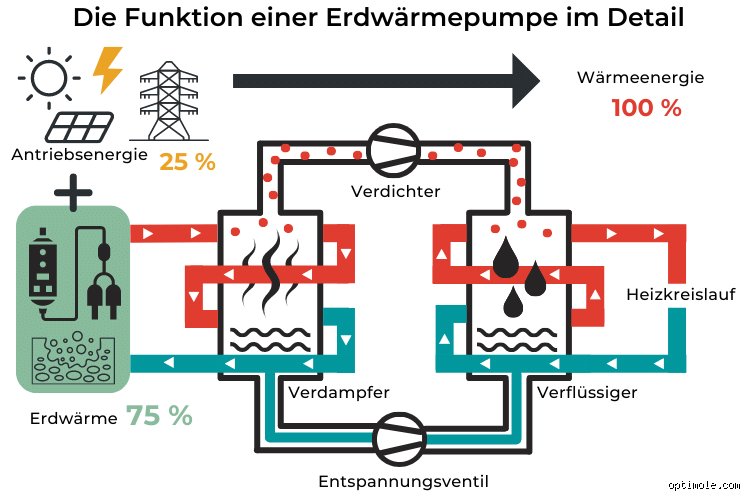 Welche Vor- und Nachteile hat eine Erdwärmeheizung?