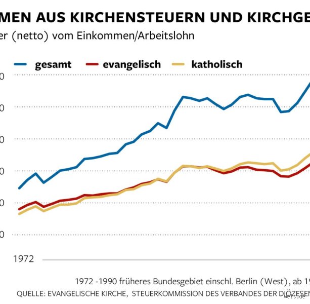 Hat Amerika Kirchensteuer?