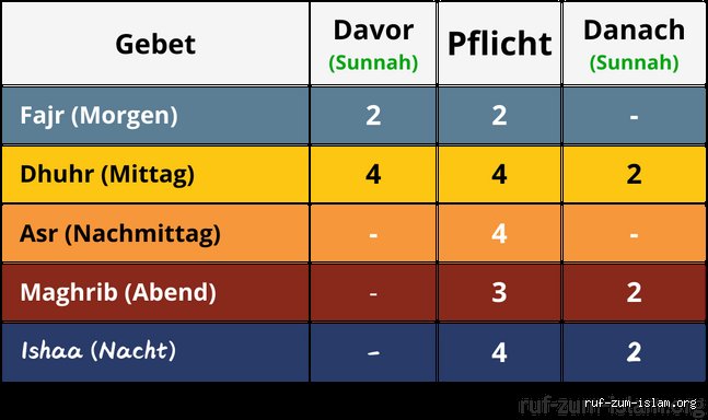 Was sind die 5 Gebete im Islam?