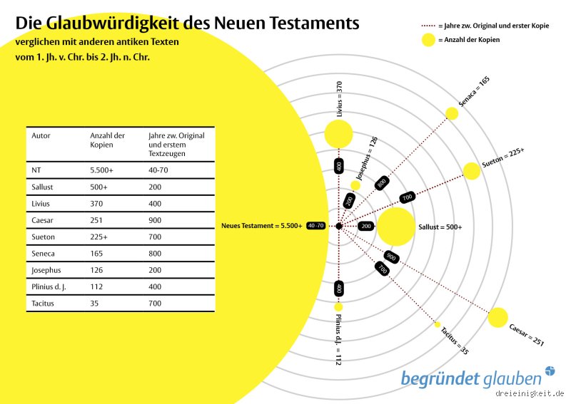 Wer hat die Bibel verändert?